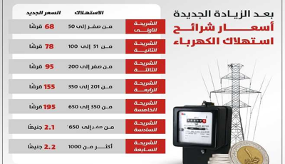“زيادة مرتقبة”.. أسعار شرائح الكهرباء الجديدة وموعد تطبيقها رسميا في مصر تواصل نيوز
