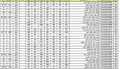 تنزيل هسه”.. نتائج السادس الابتدائي 2025 الدور الثاني لعموم المحافظات عبر موقع نتائجنا ntaejna.com 